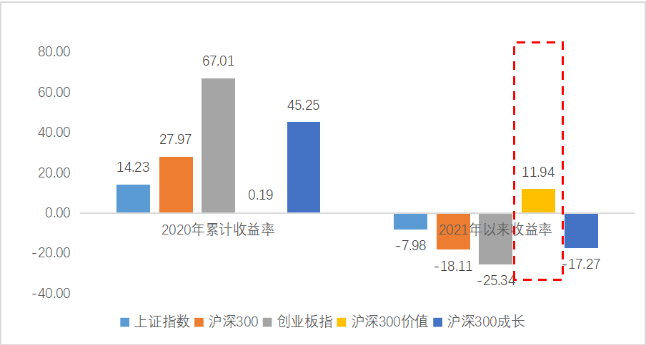 价值型基金如何选？方法都在这里了