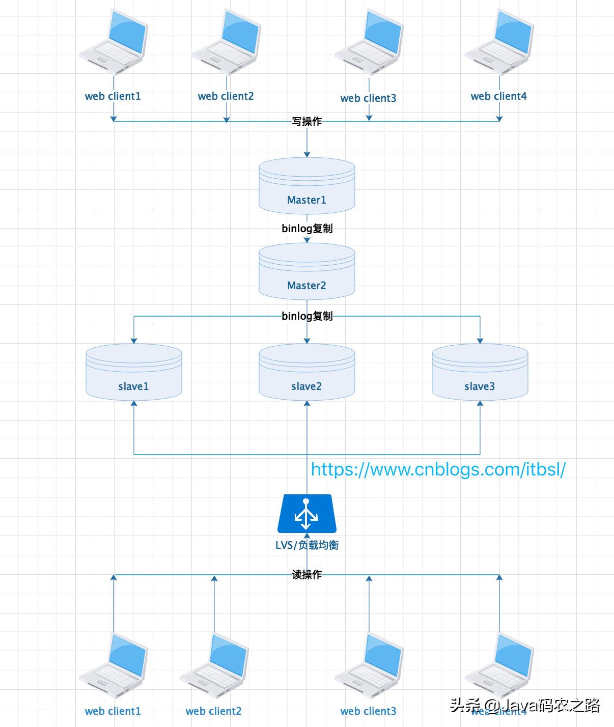 MySQL常用的4种主从复制架构