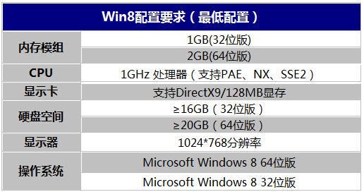 Win8配置要求 最低/推荐标准知多少？