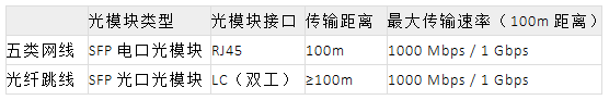 交换机的RJ45端口与SFP端口的区别