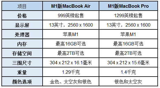 新款MacBook Pro对战MacBook Air：它们之间究竟有哪些区别？