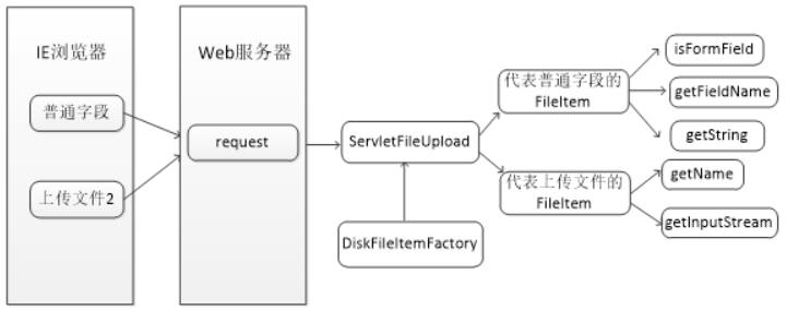 Java文件上传是如何实现的？