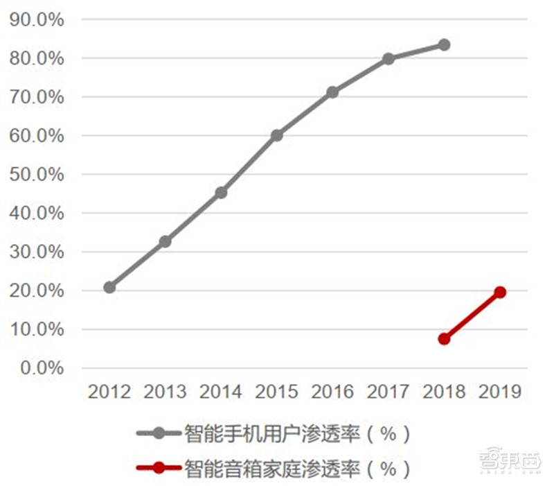 智能语音深度报告，七大场景全面开花，千亿规模市场爆发 | 智东西内参