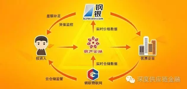 五种最火供应链金融模式分析（附详细案例）