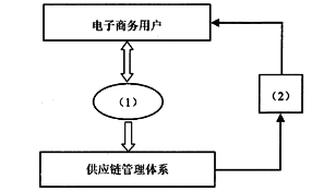 电商供应链管理小技巧