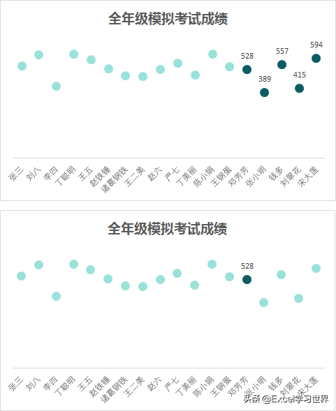 根据所选学生名，Excel 图表会分别动态显示全班成绩和个人成绩