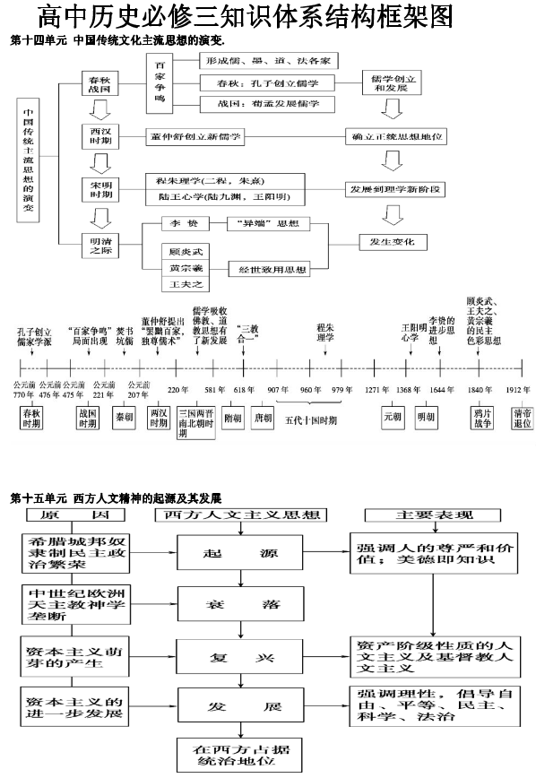 高中历史必修三知识点思维导图