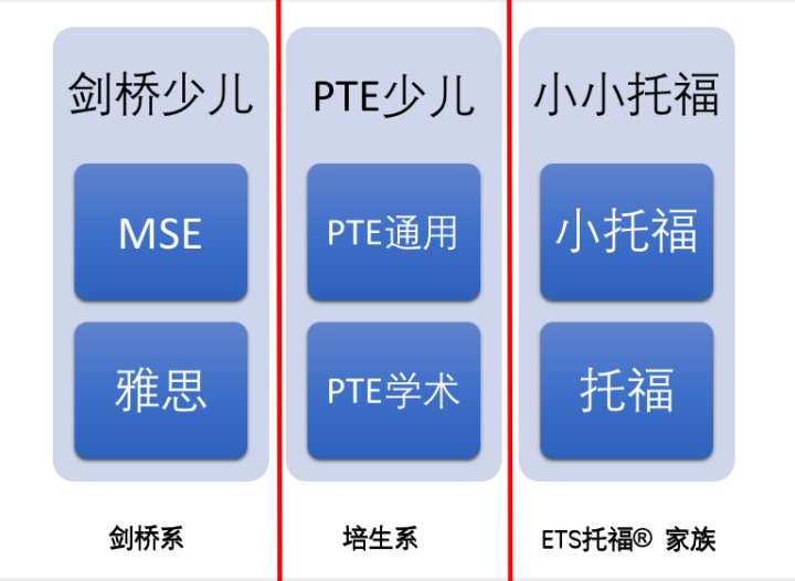 少儿英语考试大盘点-KET/PET/小托福/PTE/GESE