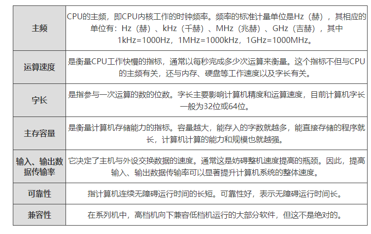 计算机：微型计算机的基本组成及性能