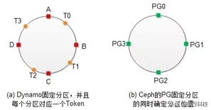 干货：一文看懂分布式存储架构