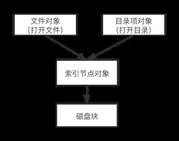 「干货」从 lsof 开始，深入理解 Linux 虚拟文件系统