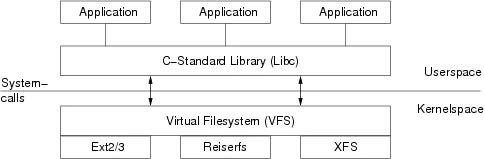 「干货」从 lsof 开始，深入理解 Linux 虚拟文件系统