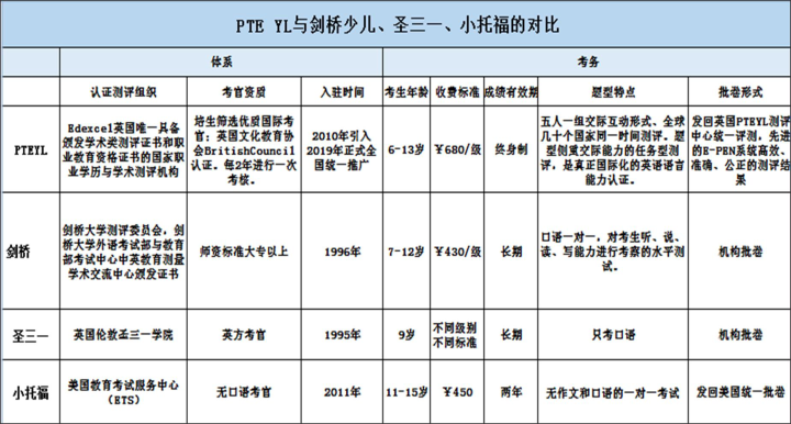 少儿英语考试大盘点-KET/PET/小托福/PTE/GESE