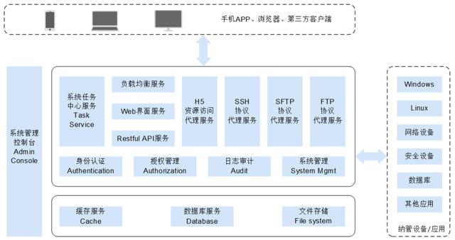 云堡垒机的主要功能和使用价值介绍