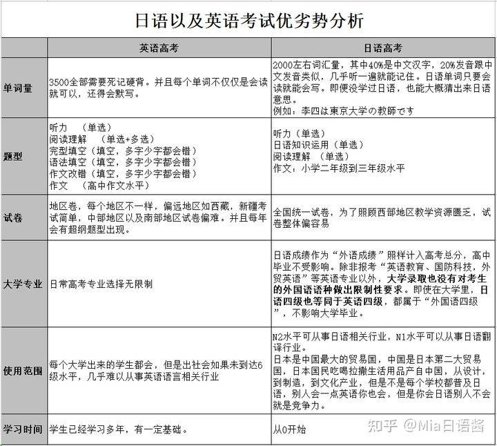 深度分析：高考日语到底是好是坏？