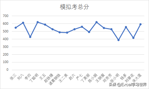 根据所选学生名，Excel 图表会分别动态显示全班成绩和个人成绩