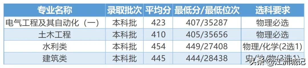 高考填志愿——电力院校之三峡大学，电气工程等专业投档线预估