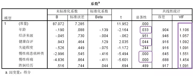 SPSS教程 | 多元线性回归及SPSS操作