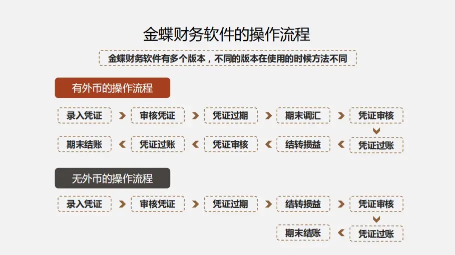 会计人速看：全新整理金蝶操作完整版全流程150页，收藏备用