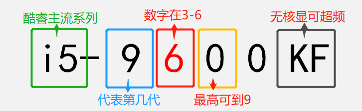 傻傻分不清英特尔酷睿型号咋办？带你轻松识别i3 i5 i7不求人