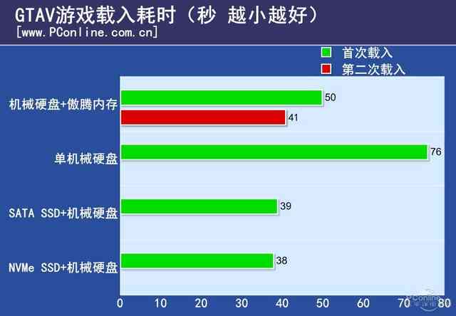 Intel傲腾内存评测：是黑科技 还是鸡肋？