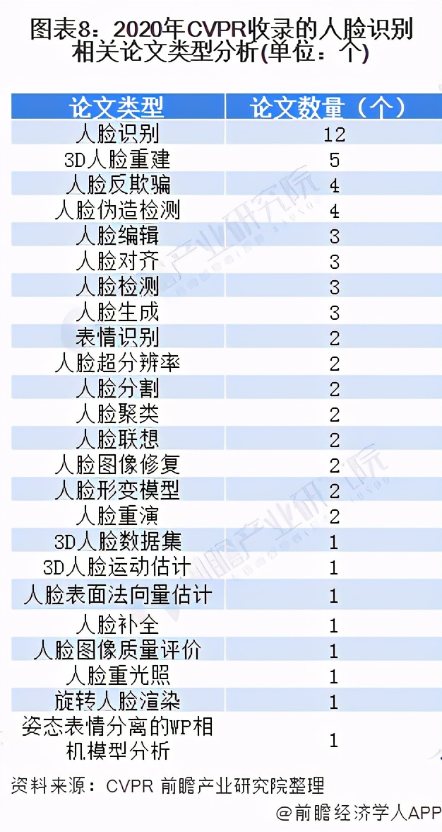 十张图带你了解中国3D人脸识别行业市场现状及发展前景