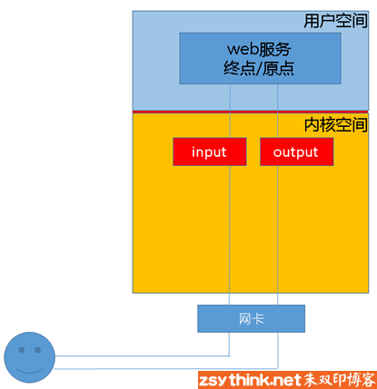 iptables系列------第一篇：iptables概念