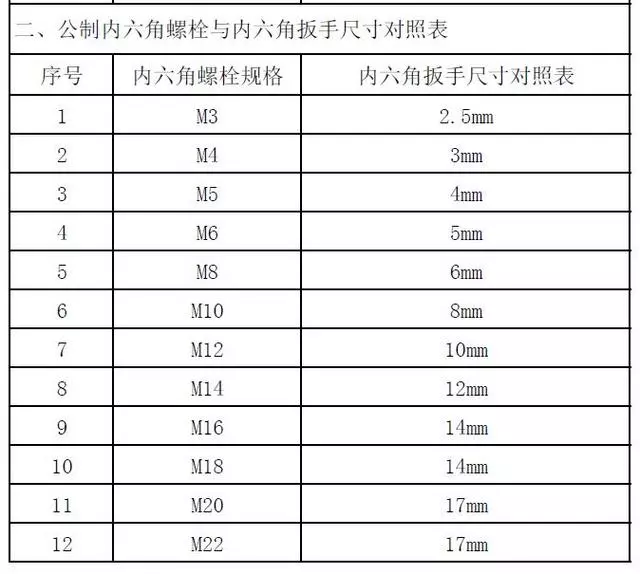 多大的螺栓用多大规格的扳手，一文看懂