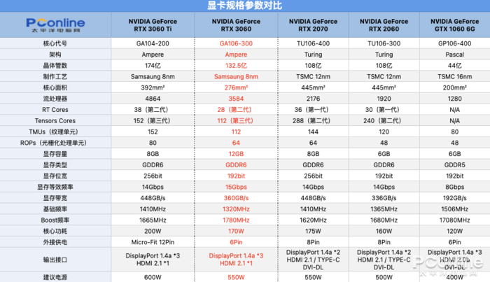 RTX3060首测：2499元对标RTX2070，你满意吗？