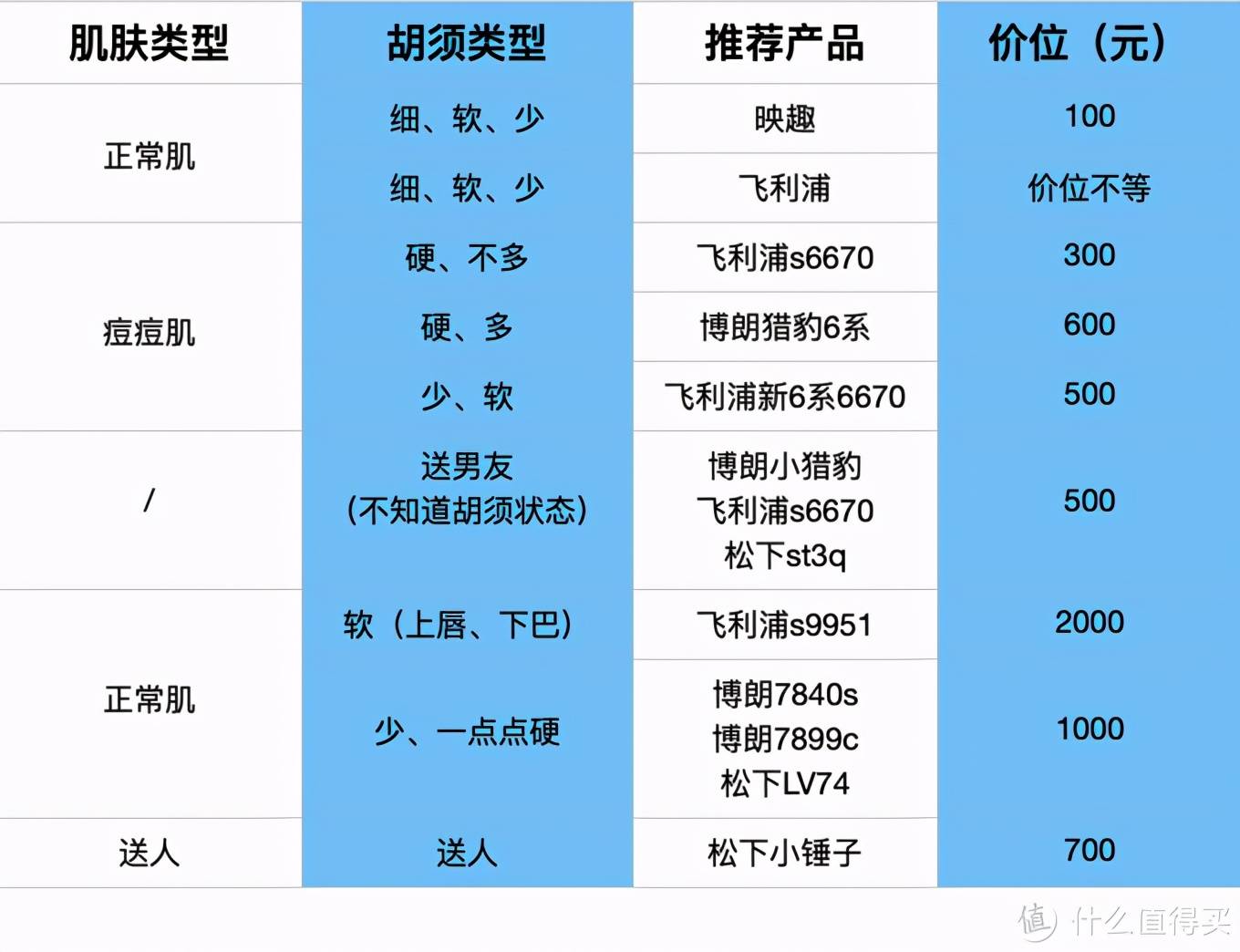 这次把电动剃须刀研究个透！20款热门刮胡刀全方位分析