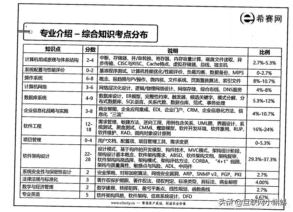 拿下系统架构师证书，有这一篇笔记就足够了