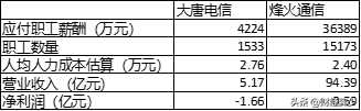 上市二十余年，亏损超五十亿，了解一下失速的大唐电信