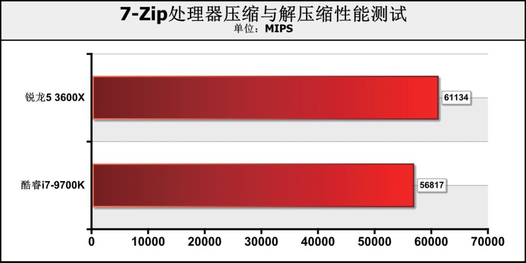 CPU价差1000元！是要6核心12线程，还是选8核心8线程？