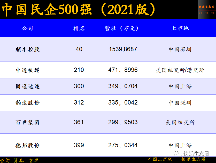 中国民企500强：顺丰40位，中通210圆通300韵达312百世361德邦399