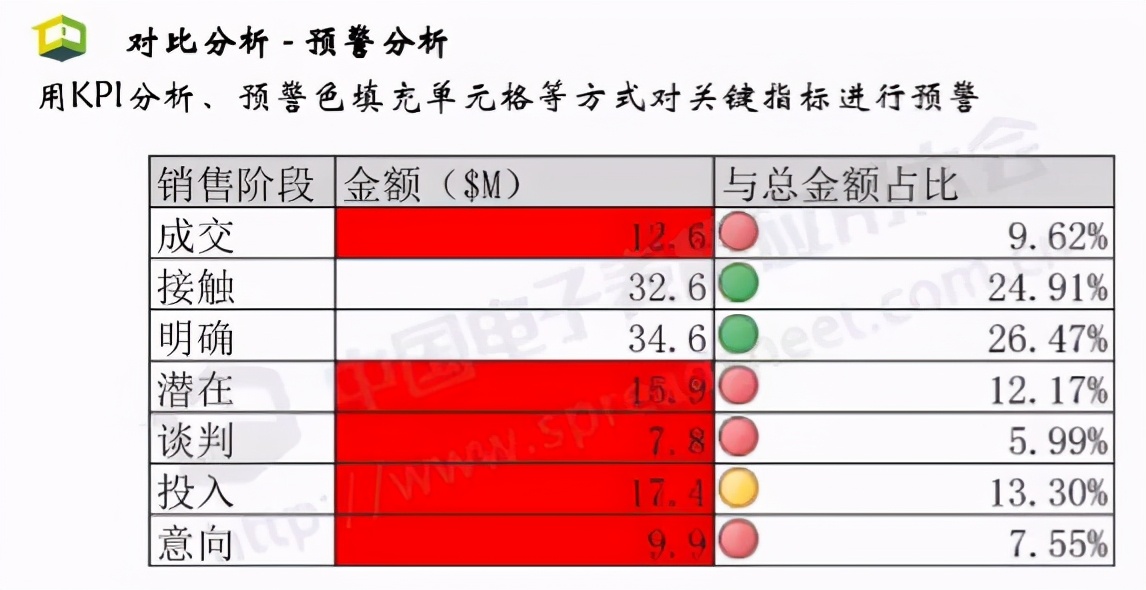 Excel商业智能最常用的3大类分析方法，你会几种？