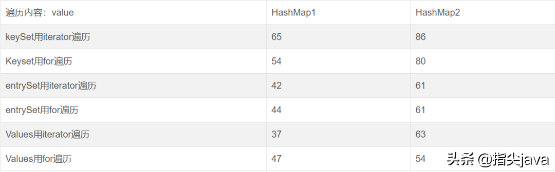 Java遍历Map集合有哪几种方式？各自效率怎么样？