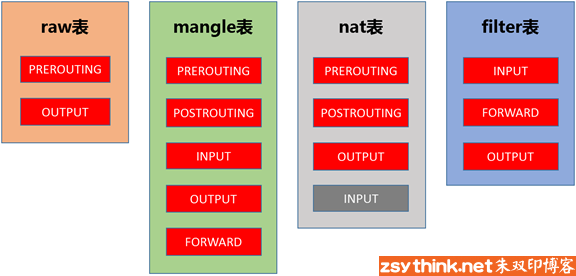 iptables系列------第一篇：iptables概念