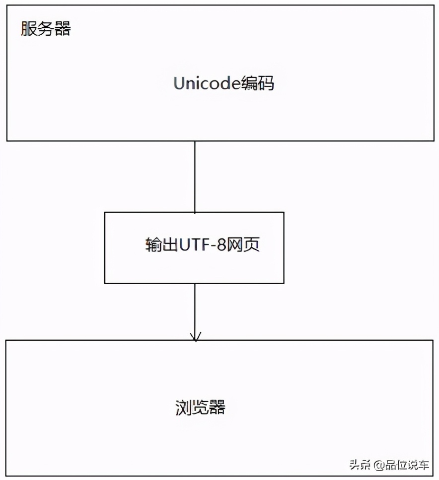 帮你搞清ASCII、Unicode和UTF-8区别，拿走不谢