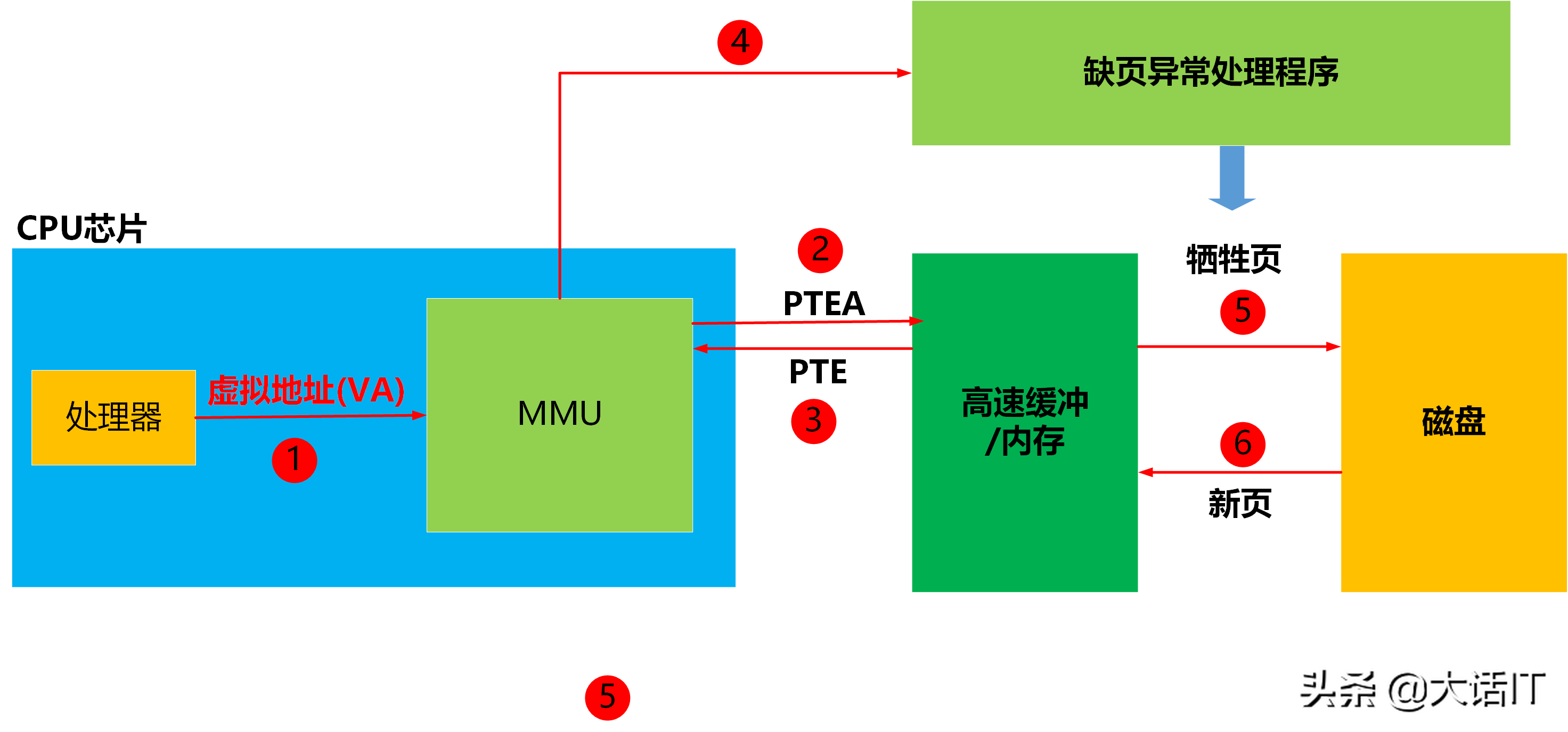 彻底搞懂虚拟内存，虚拟地址，虚拟地址空间