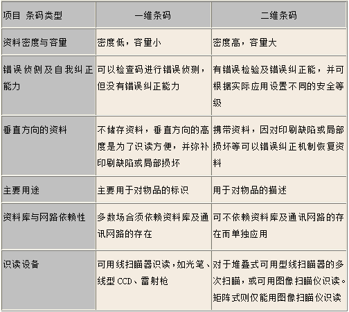 一维条码和二维码条码的区别对比