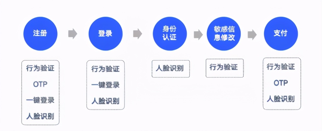 云片新一代行为验证，兼顾安全性与用户体验