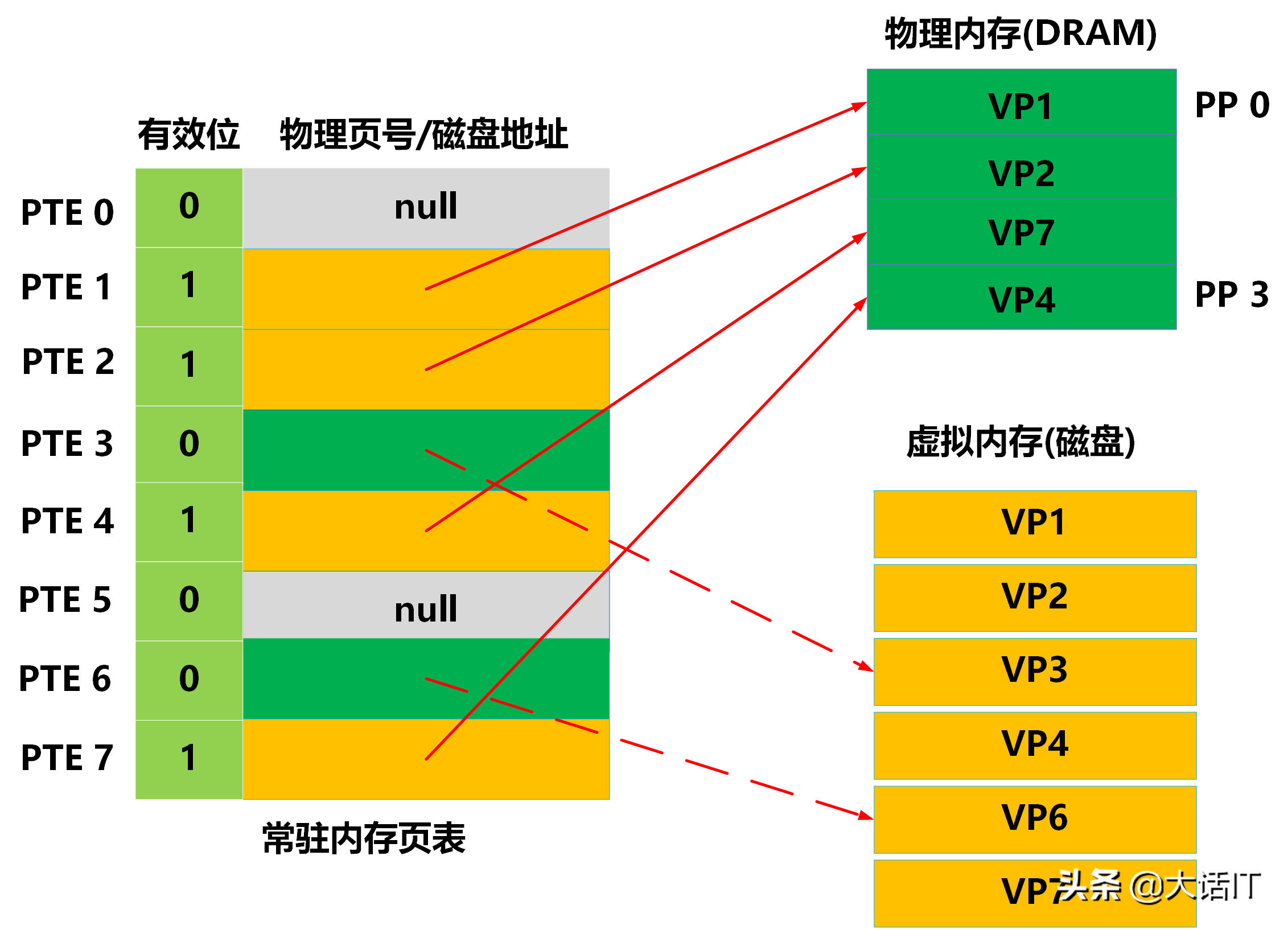 彻底搞懂虚拟内存，虚拟地址，虚拟地址空间