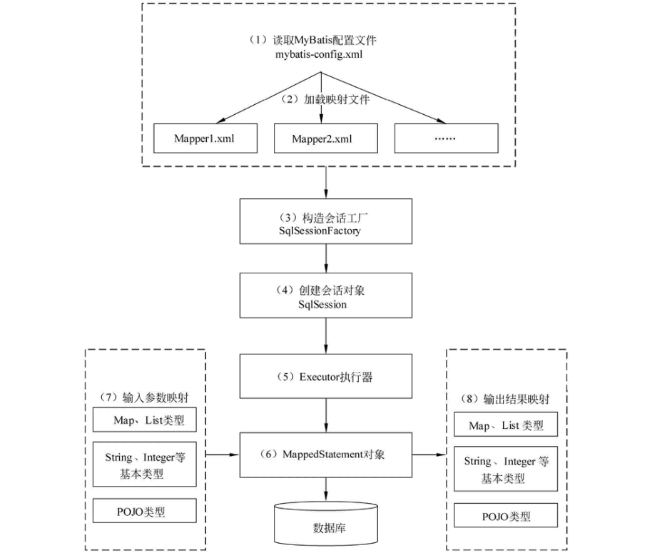 MyBatis知识汇总