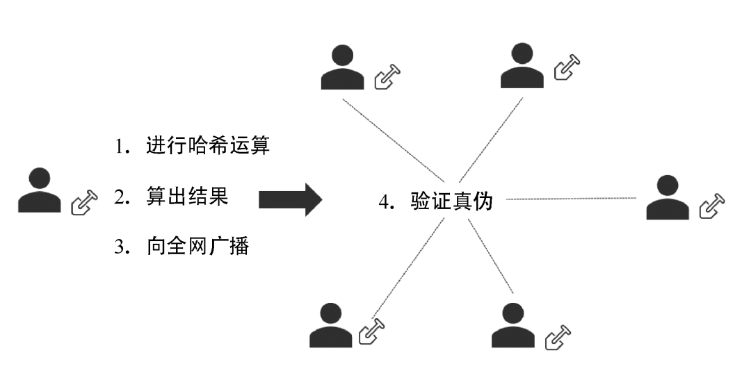 共识算法 | 四种常见的共识算法详解