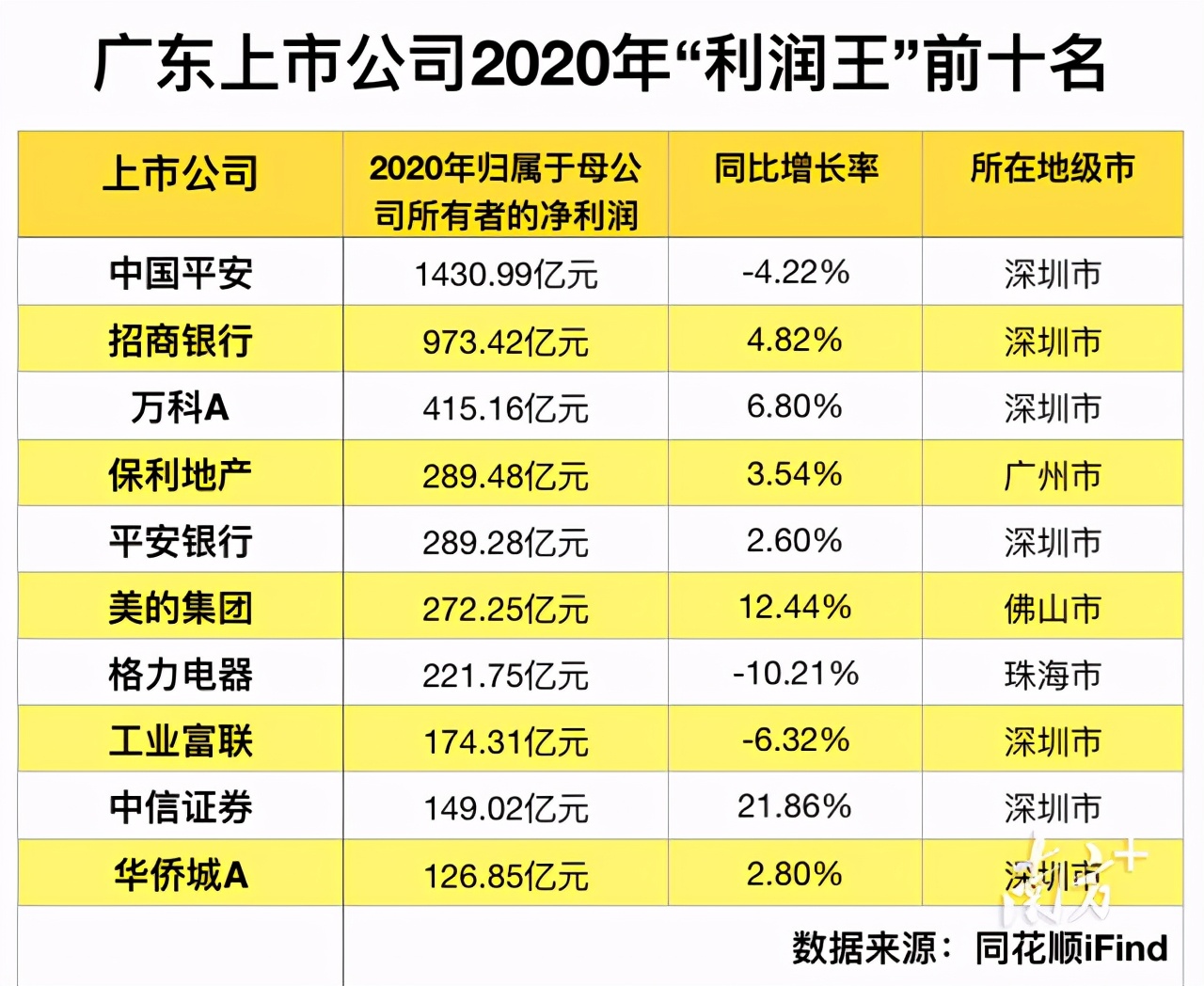 A股市场广东最赚钱公司排行：深圳7家公司跻身前10名