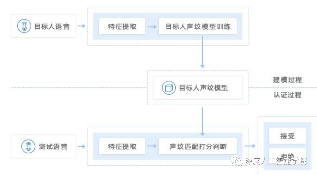 基于AI的语音信号处理技术