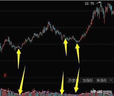 缩量″上涨″与″下跌″背后隐藏的机会，搞懂做股票还难？