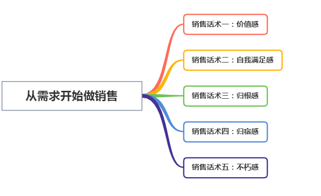 如何抓住顾客的心？用心理学做销售，发现客户的潜在“需求”