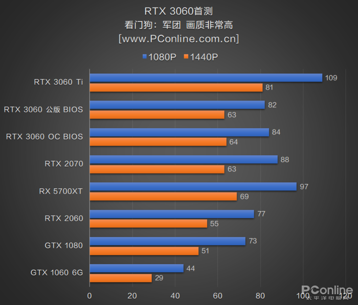 RTX3060首测：2499元对标RTX2070，你满意吗？