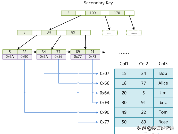 一文看懂mysql数据库本质及存储引擎innodb+myisam